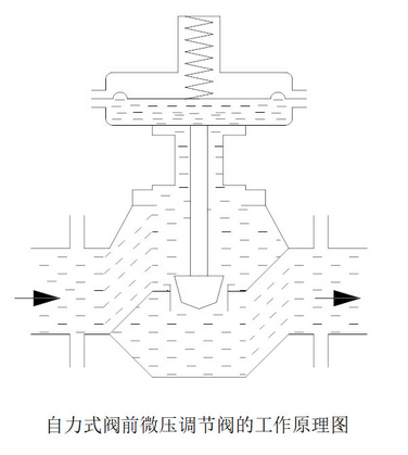 自力式閥前微壓調節閥.png
